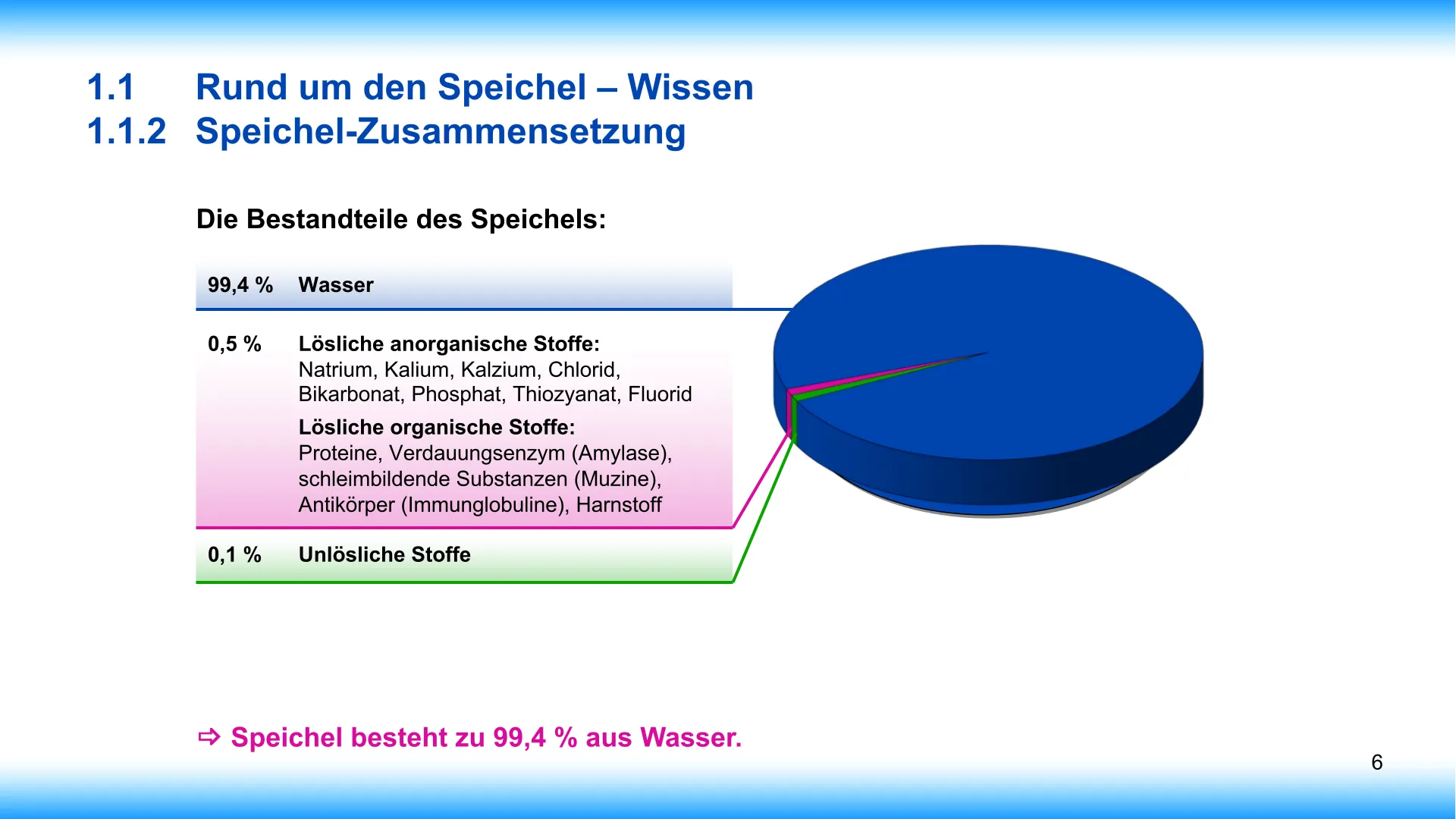 Seite 6 - SalivaDent - Lehr- und Lernprogramm zum Thema Speichel und Mundgesundheit - PowerPoint