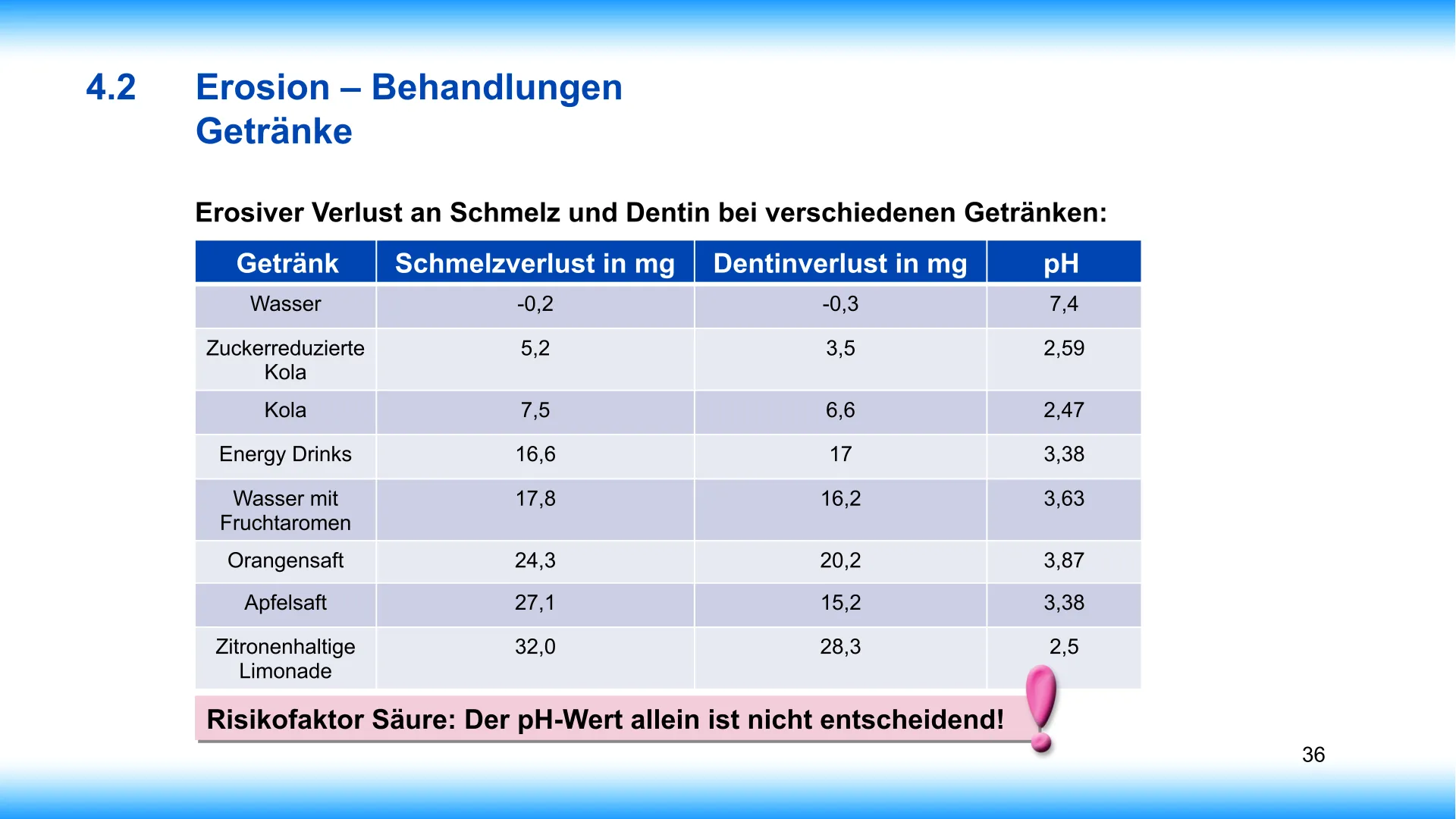 Seite 36 - SalivaDent - Lehr- und Lernprogramm zum Thema Speichel und Mundgesundheit - PowerPoint